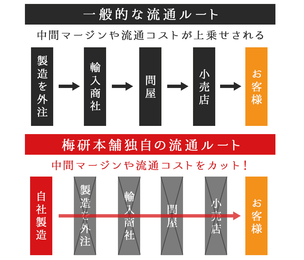 梅研本舗の岩盤浴ベッドは、中間マージンや流通コストをカット