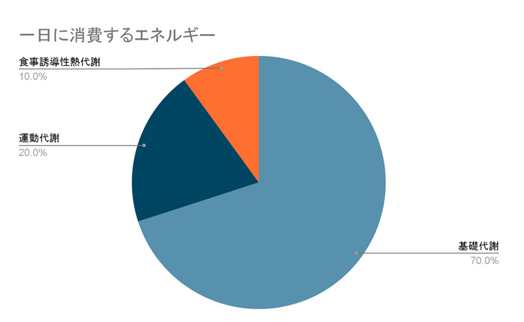 基礎代謝 と 消費 カロリー