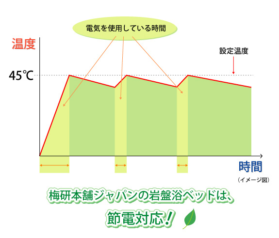 岩盤浴ベッド電気代1時間約8円